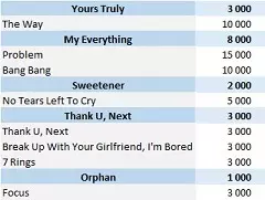 Ariana Grande Albums And Songs Sales As Of 2019 Chartmasters