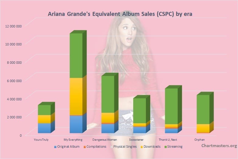 Ariana Grande Albums And Songs Sales As Of 2019 Chartmasters - ariana grande imagine roblox id
