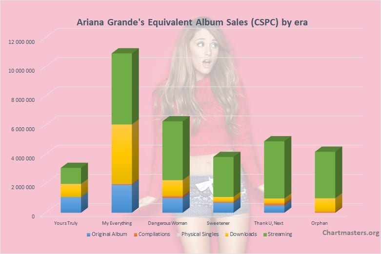 Ariana Grande Albums And Songs Sales As Of 2019 Chartmasters