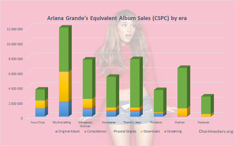 Ariana Grande albums and songs sales as of 2021 - ChartMasters