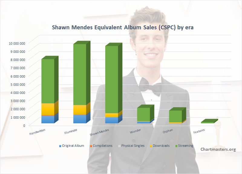 Shawn Mendes albums and songs sales