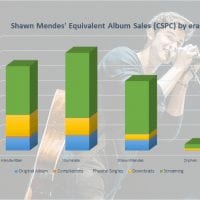 CSPC Shawn Mendes albums and singles sales art