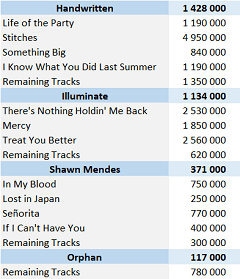  CSPC Shawn Mendes digital singles sales