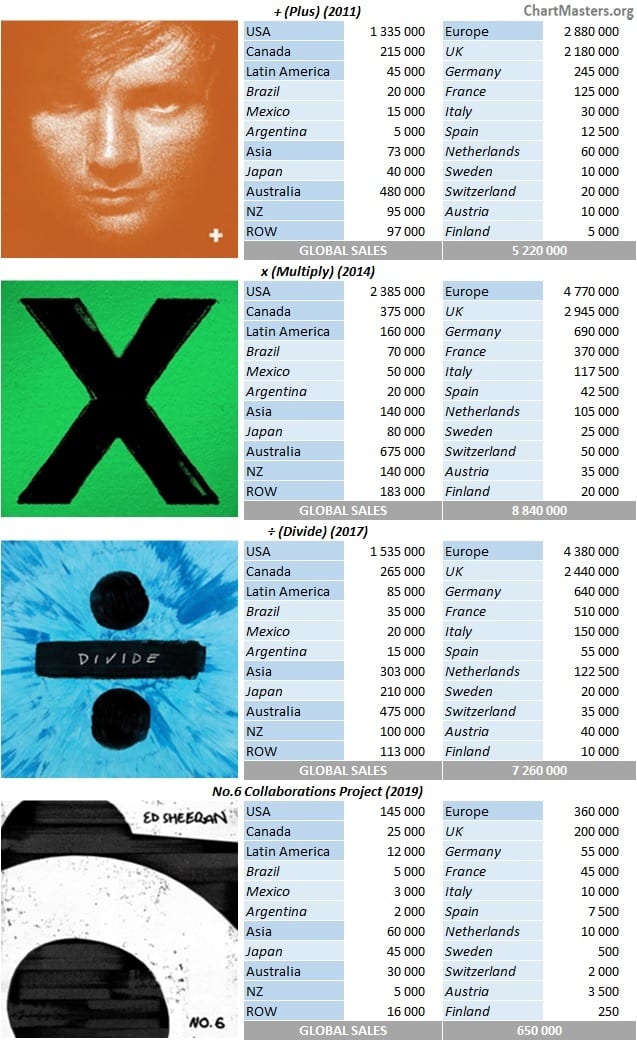 Ed Sheeran albums and songs sales ChartMasters