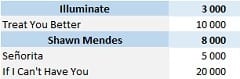CSPC Shawn Mendes physical singles sales