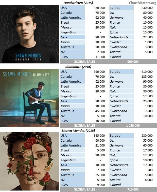 CSPC Shawn Mendes album sales breakdown
