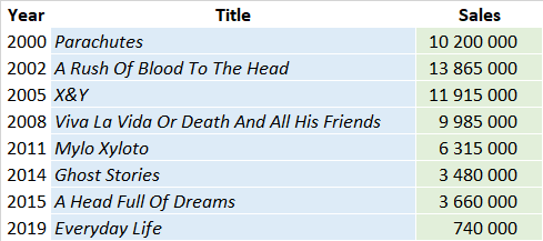 Coldplay Albums And Songs Sales As Of 2021 Chartmasters [ 217 x 489 Pixel ]