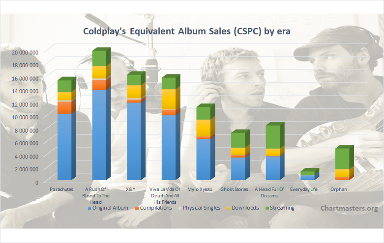 Coldplay Vinyl Records for sale