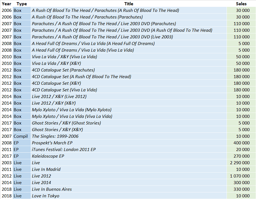 CSPC Coldplay 2021 compilation sales list