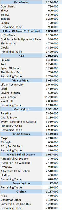 coldplay list of albums and songs