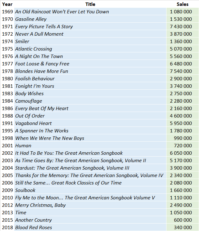 CSPC Rod Stewart album sales list