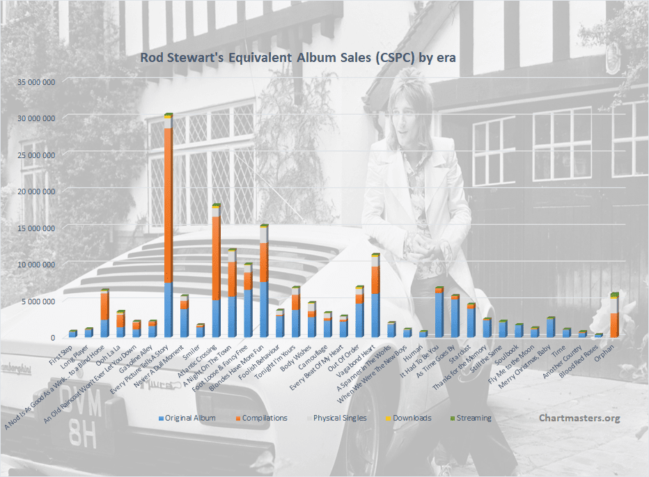 Rod Stewart albums and songs sales as of 2019 - ChartMasters