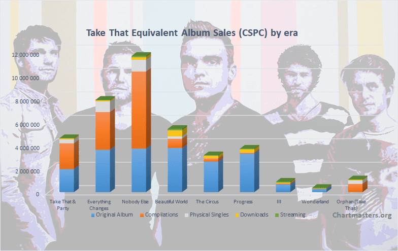 Take That albums and songs sales