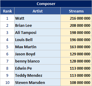 Most streamed artists in India - Composers