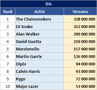 Most streamed artists in India - DJs
