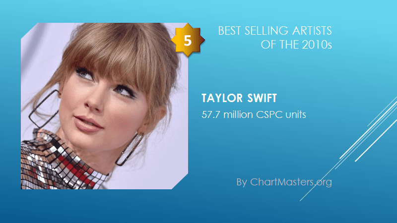 Best selling artists of the 2010s Taylor Swift