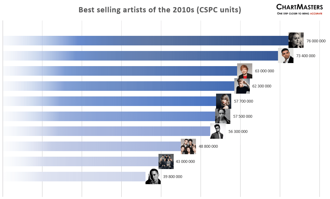 Best selling artists of the 2010s ChartMasters