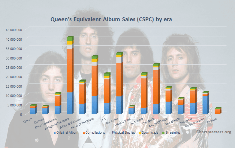 Queen albums and songs sales - ChartMasters