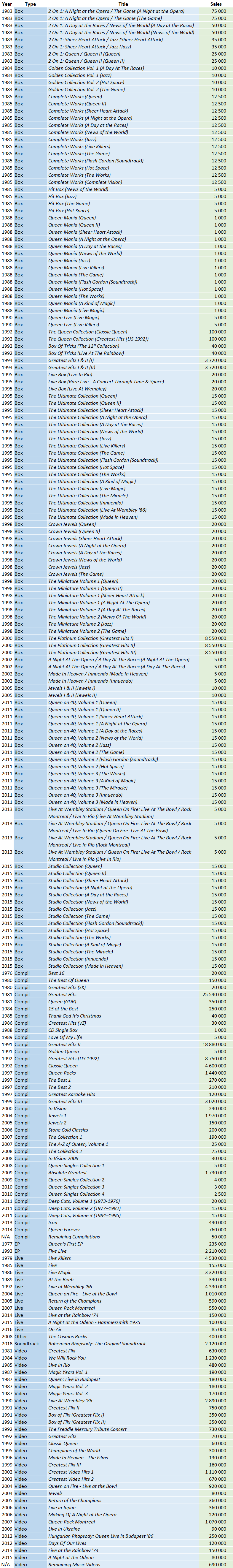 CSPC Queen compilation sales list