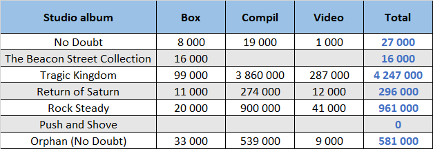 CSPC No Doubt compilations sales distribution