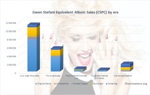 CSPC Gwen Stefani albums and songs sales