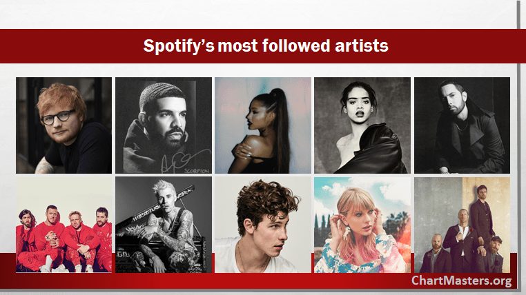 top spotify artists in the world right now