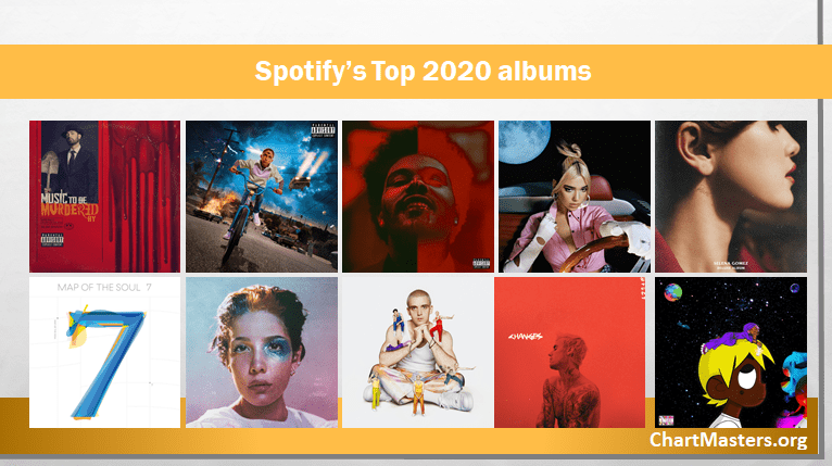 Spotify Top 2020 Albums Updated Daily Chartmasters