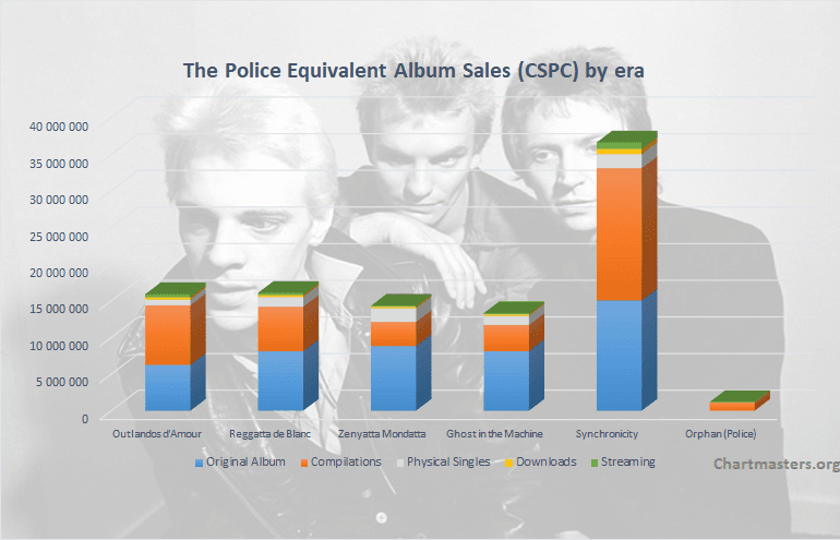 The Police albums and songs sales