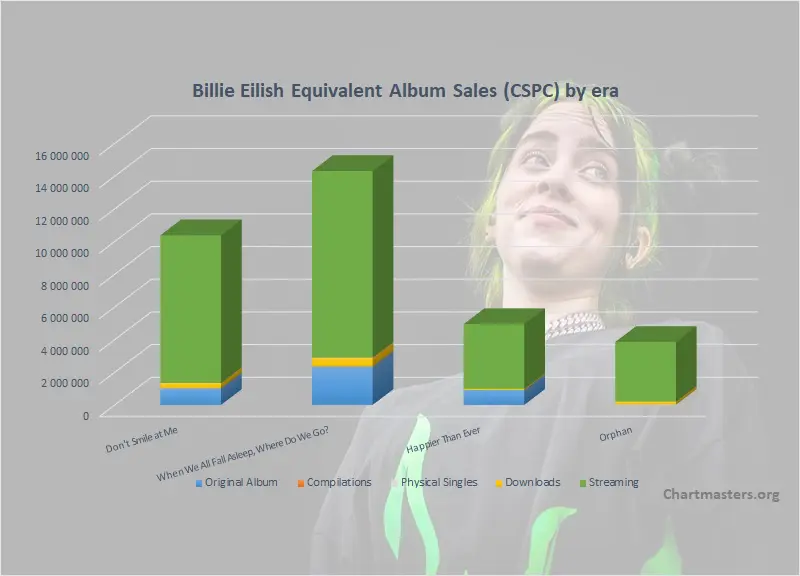 Top albums - ChartMasters