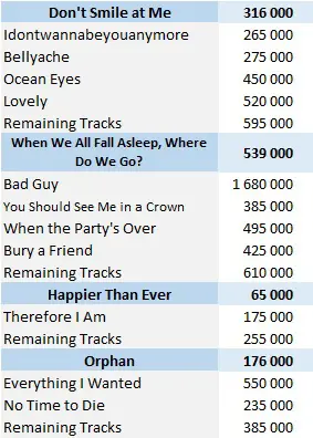 CSPC 2022 Billie Eilish digital singles sales