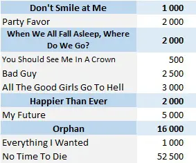 CSPC 2022 Billie Eilish physical singles sales