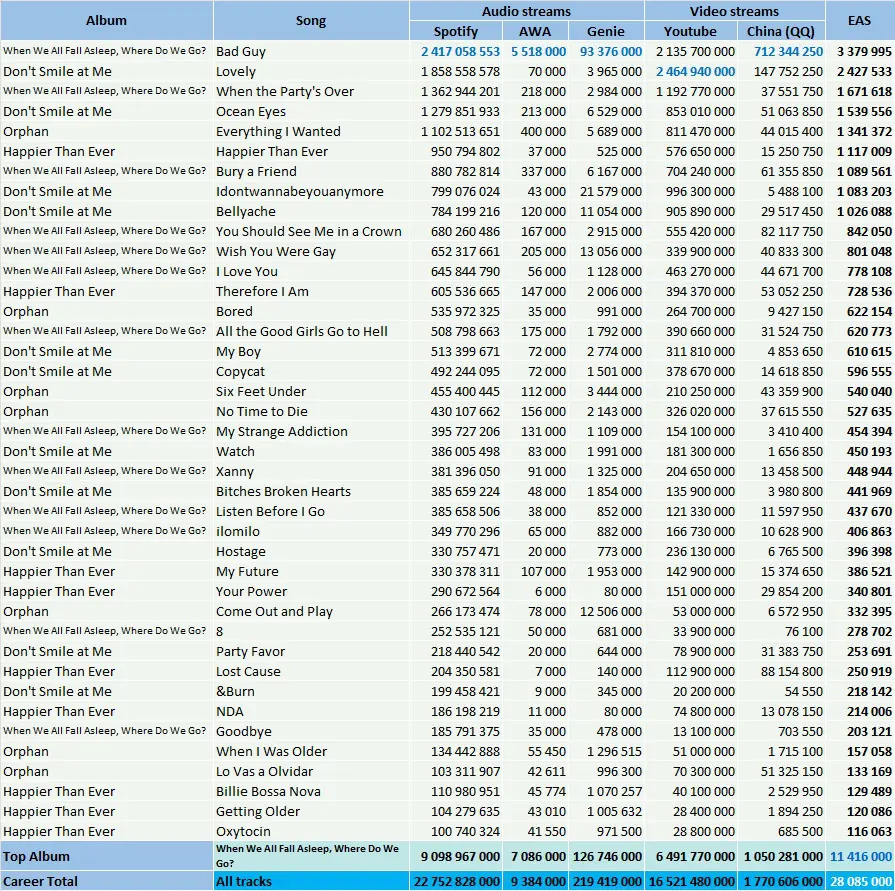 CSPC 2022 Billie Eilish top streaming hits