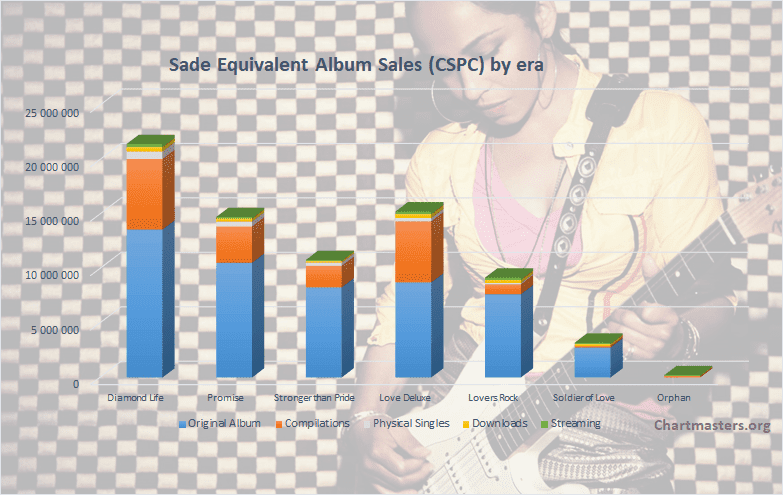 CSPC Sade albums and songs sales cover