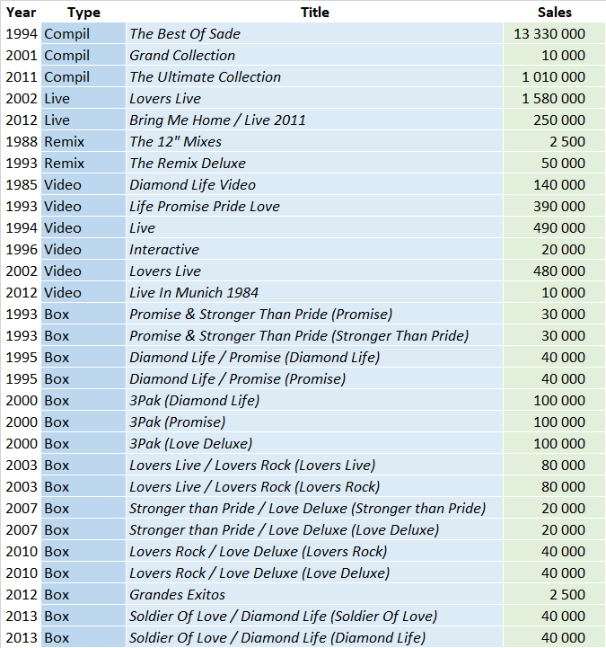 CSPC Sade compilation discography sales