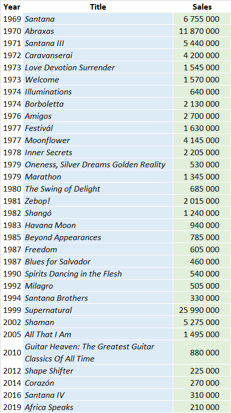 CSPC Santana Album sales list