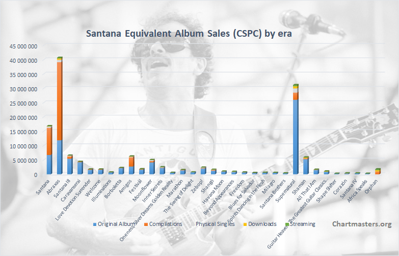 BTS albums and songs sales - ChartMasters