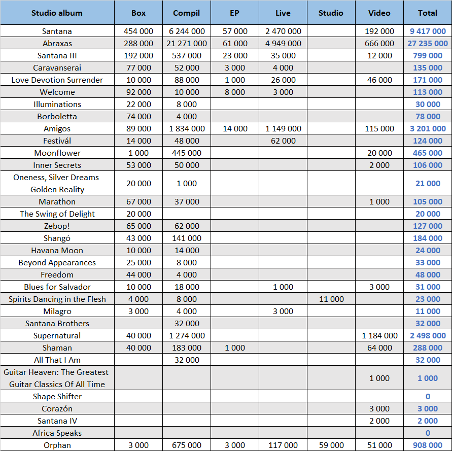 CSPC Santana compilation sales distribution