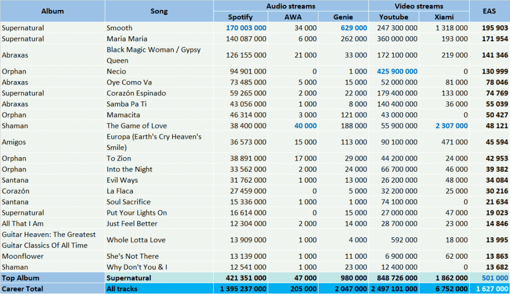 CSPC Santana top streaming hits