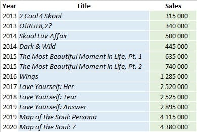 Bts Albums And Songs Sales Chartmasters