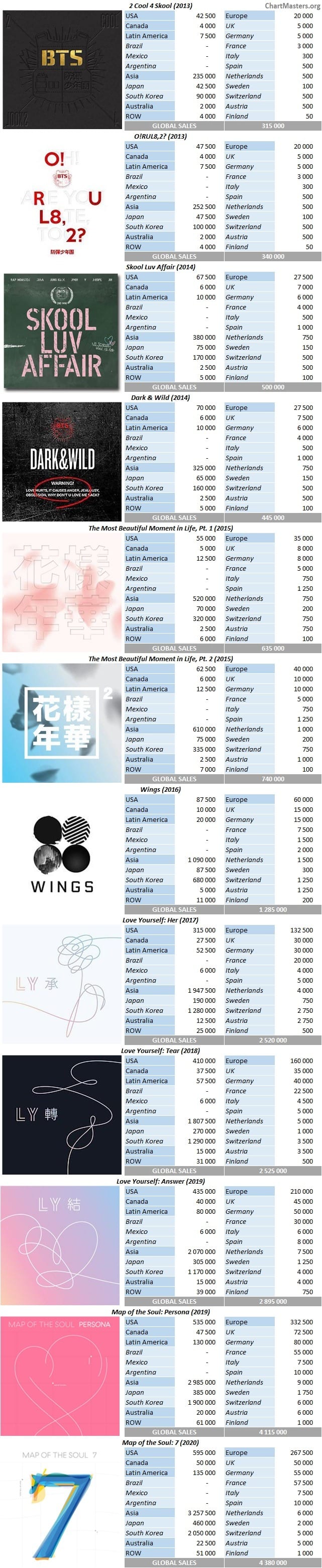 BTS albums and songs sales - ChartMasters