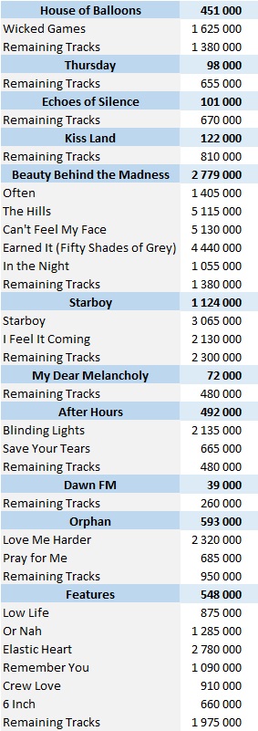 CSPC 2022 The Weeknd digital singles sales