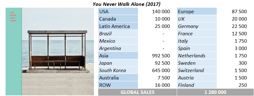CSPC BTS 2021 You Never Walk Alone sales breakdown