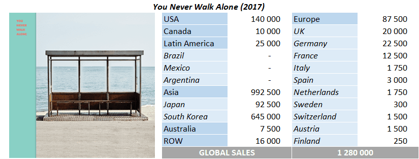 bts dark and wild first week sales