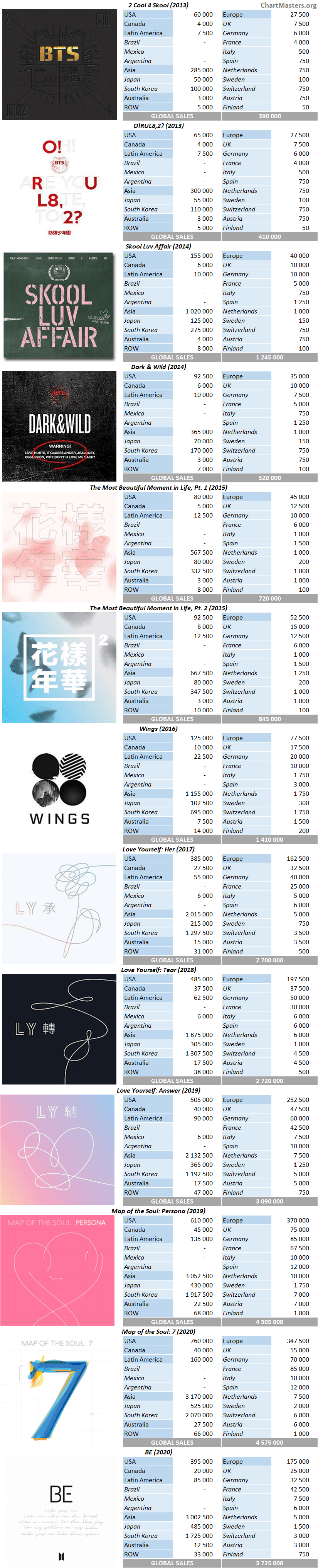 BTS albums and songs sales - ChartMasters