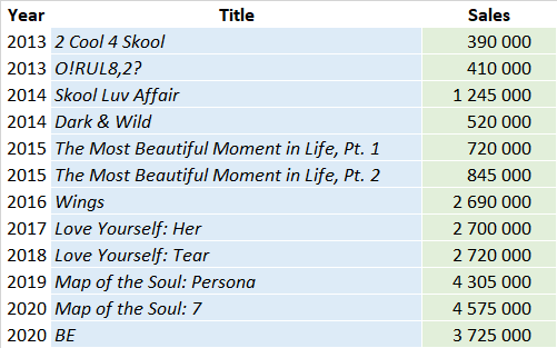 Bts Albums And Songs Sales Chartmasters