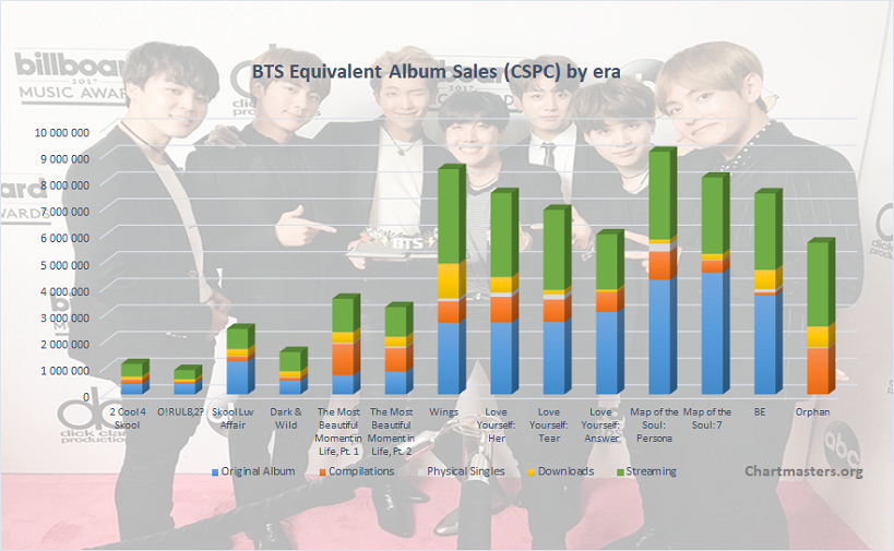 BTS albums and songs sales ChartMasters