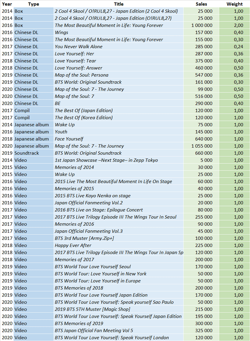 Bts Albums And Songs Sales Chartmasters