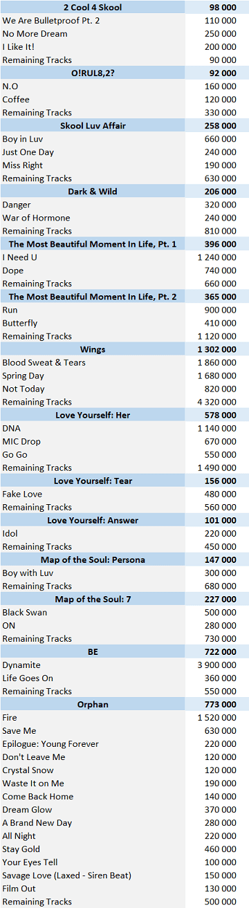 bts dark and wild line distribution