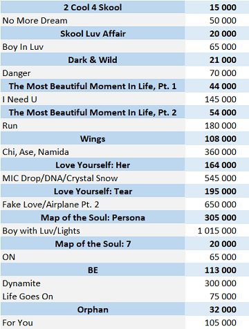 Bts Albums And Songs Sales Chartmasters