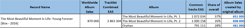 Bts Albums And Songs Sales Chartmasters